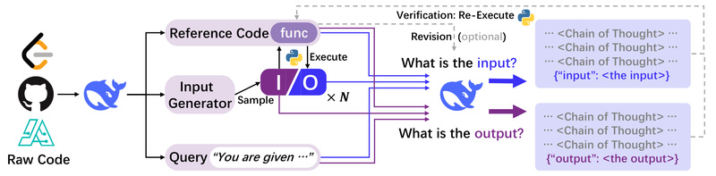 CodeI/O: Boost LLM Reasoning Across Domains by Learning from Code Input-Output Patterns